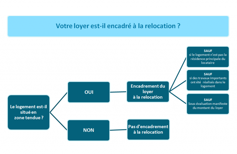 Zone tendue tout savoir sur l'encadrement des loyers LegaLife